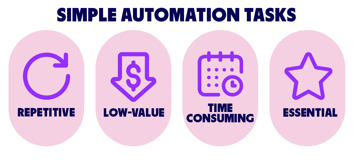 Add simple automation tasks to your business that are usually repetitive or time consuming in order to save yourself some time.
