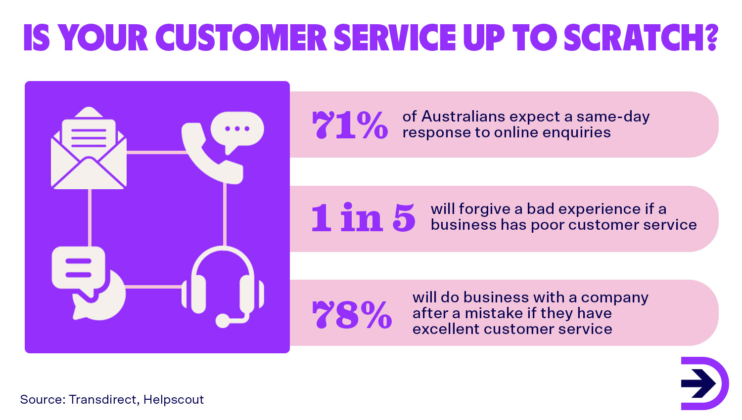Customer service remains to be a key focus for ecommerce businesses with 4 out of 5 customers turning their back on a business if they have poor customer service.