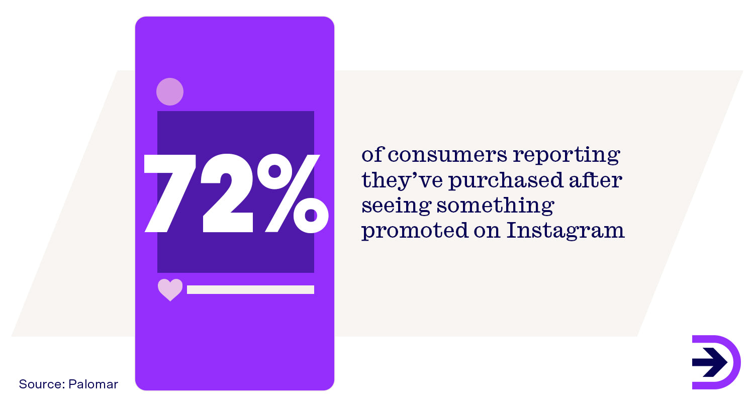 Instagram is the most used social media platform and 72% of consumer report they've made a purchase after seeing it on the platform.