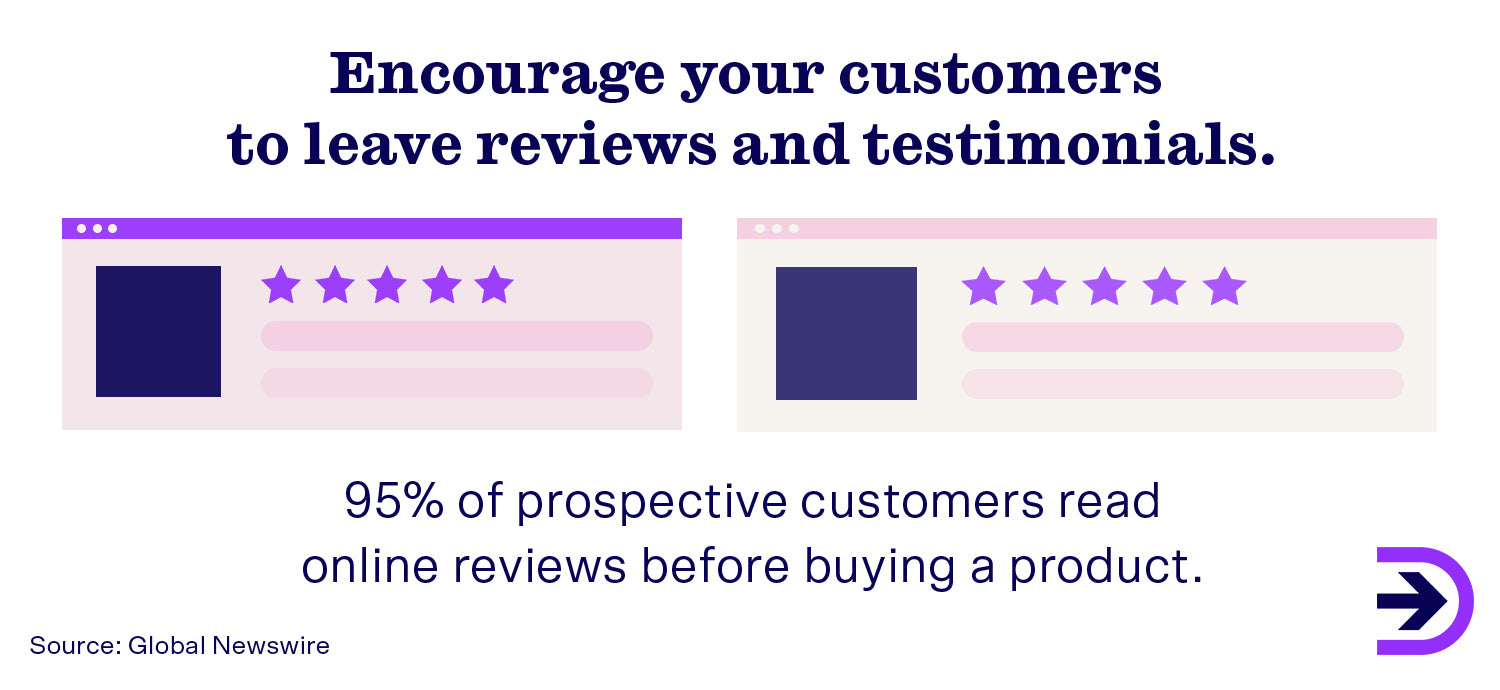 Reviews and testimonials from real customers are important as 95% of prospective customers will read them before a purchase.