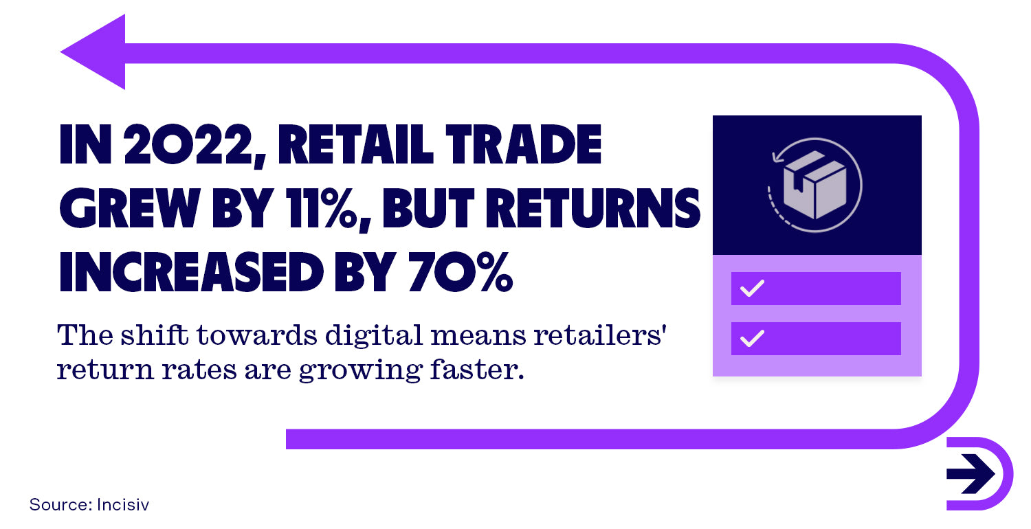 As online retail grows in popularity, the return rate increases across the board.