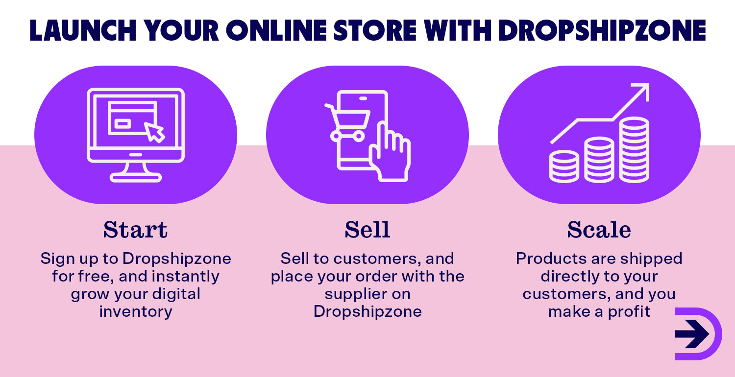 Launch your online store with Dropshipzone and enjoy instant access to thousands of products.