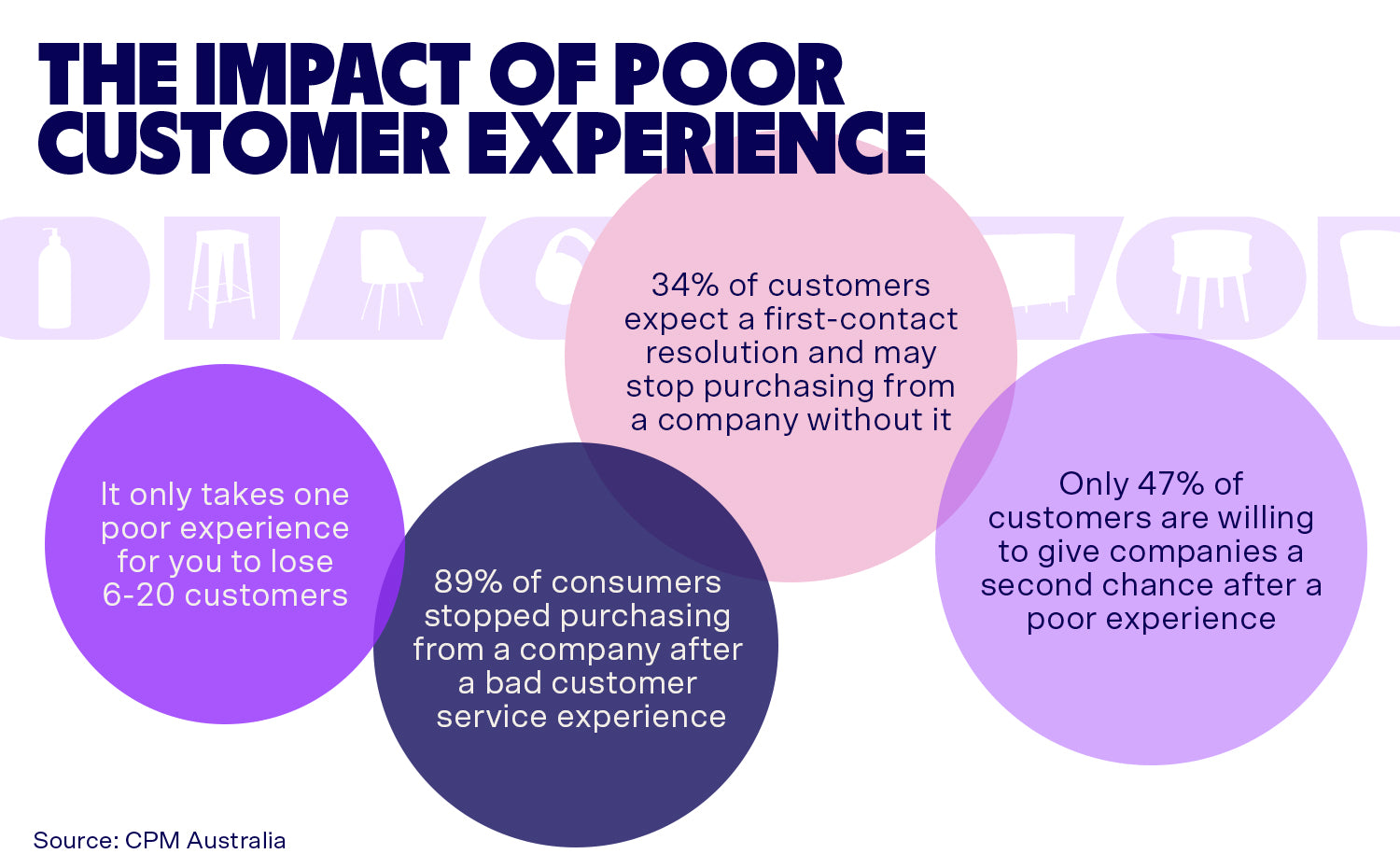 The impact of poor customer experience is high, as it only takes one bad customer service experience for a business to lose 6-20 customers.