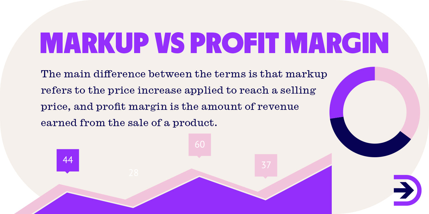 Markup refers to the price increase applied to reach a selling price and a profit margin is the amount of revenue earned from a sale.