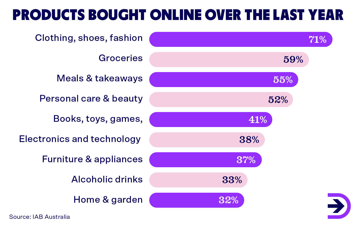 Clothing, shoes and fashion remains the top niche, accounting for 71% of all online purchases, followed by groceries at 59%.