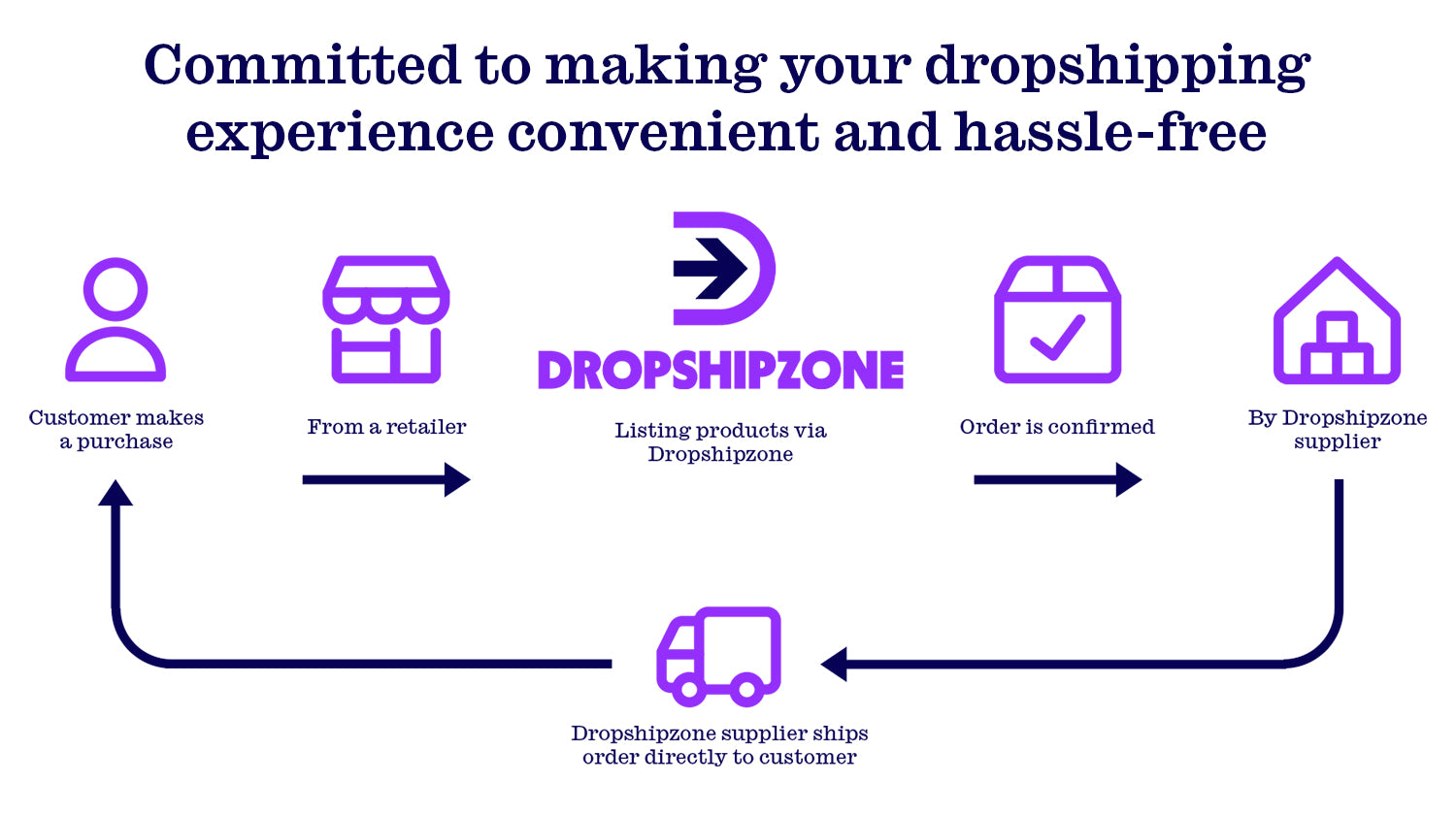 Working with Dropshipzone means hassle-free dropshipping because they facilitate all the transactions between retailers and trusted suppliers.