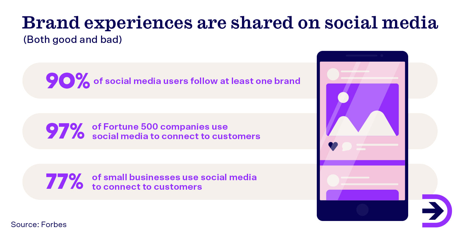 Customer experiences are shared on social media platforms and 90% of users follow at least one brand.