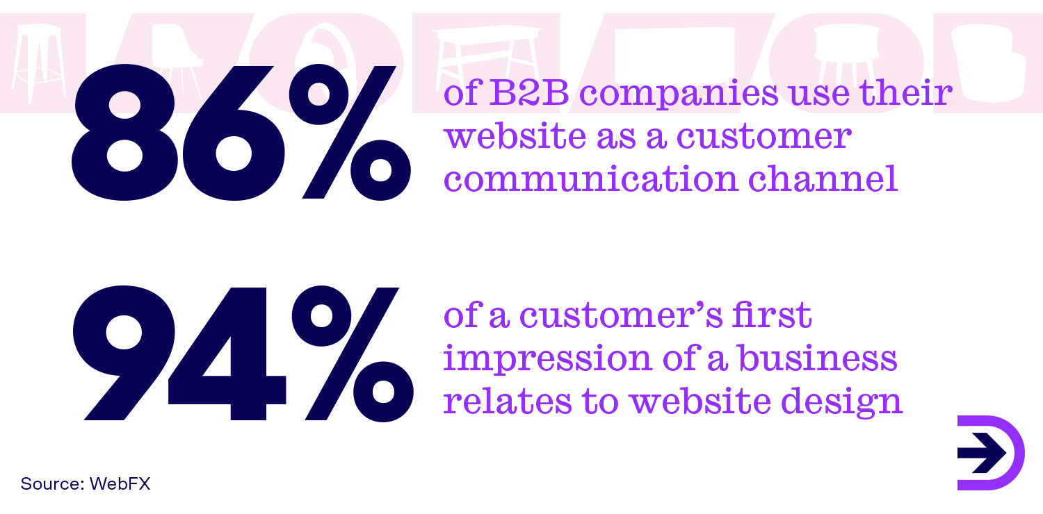 86 per cent of B2B companies use their website as a customer or prospect communication channel, and 94 per cent of first impressions relate to a website’s design.