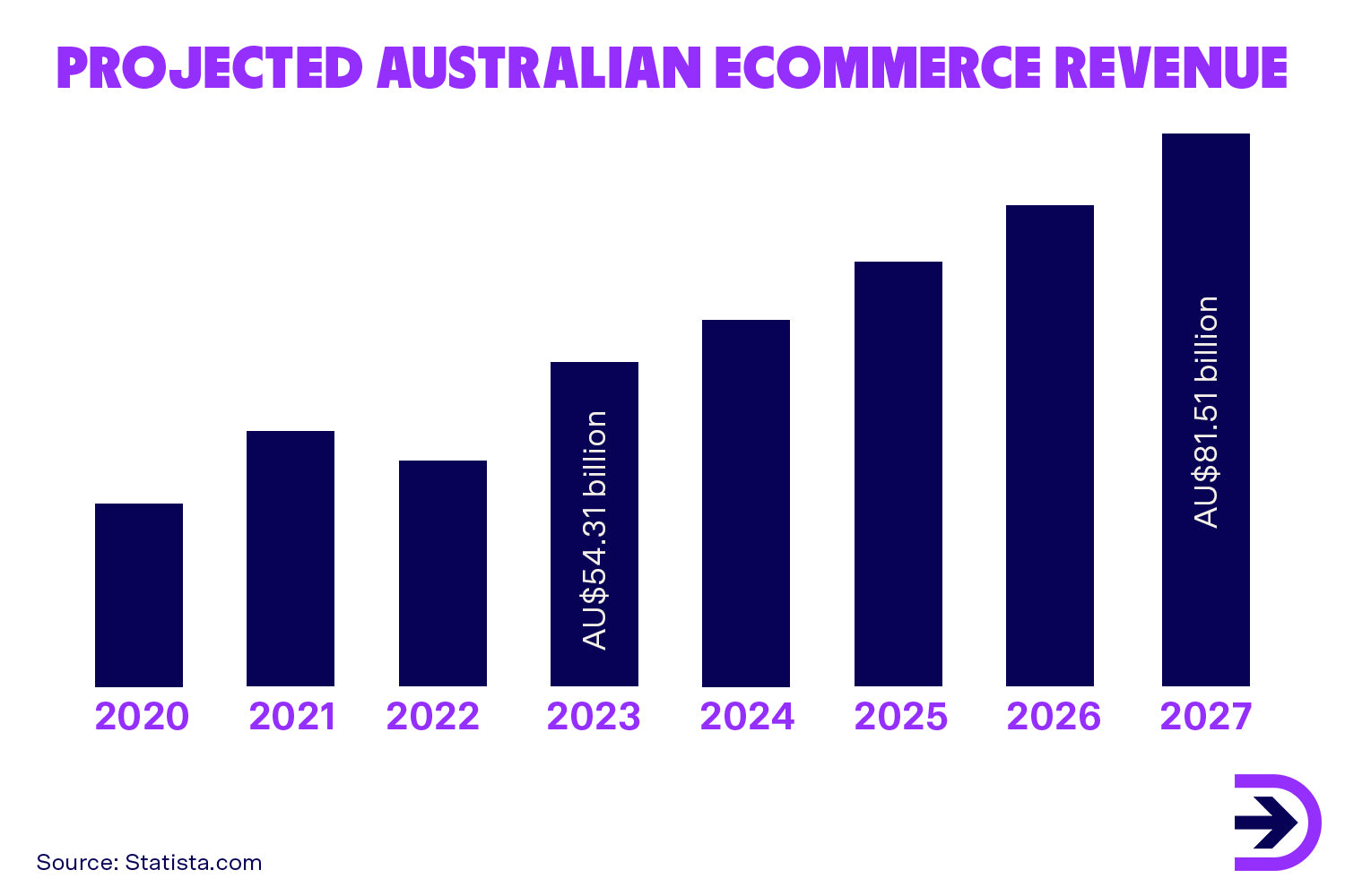 The Australian ecommerce market is expected to grow to approximately over $81 billion by 2027.