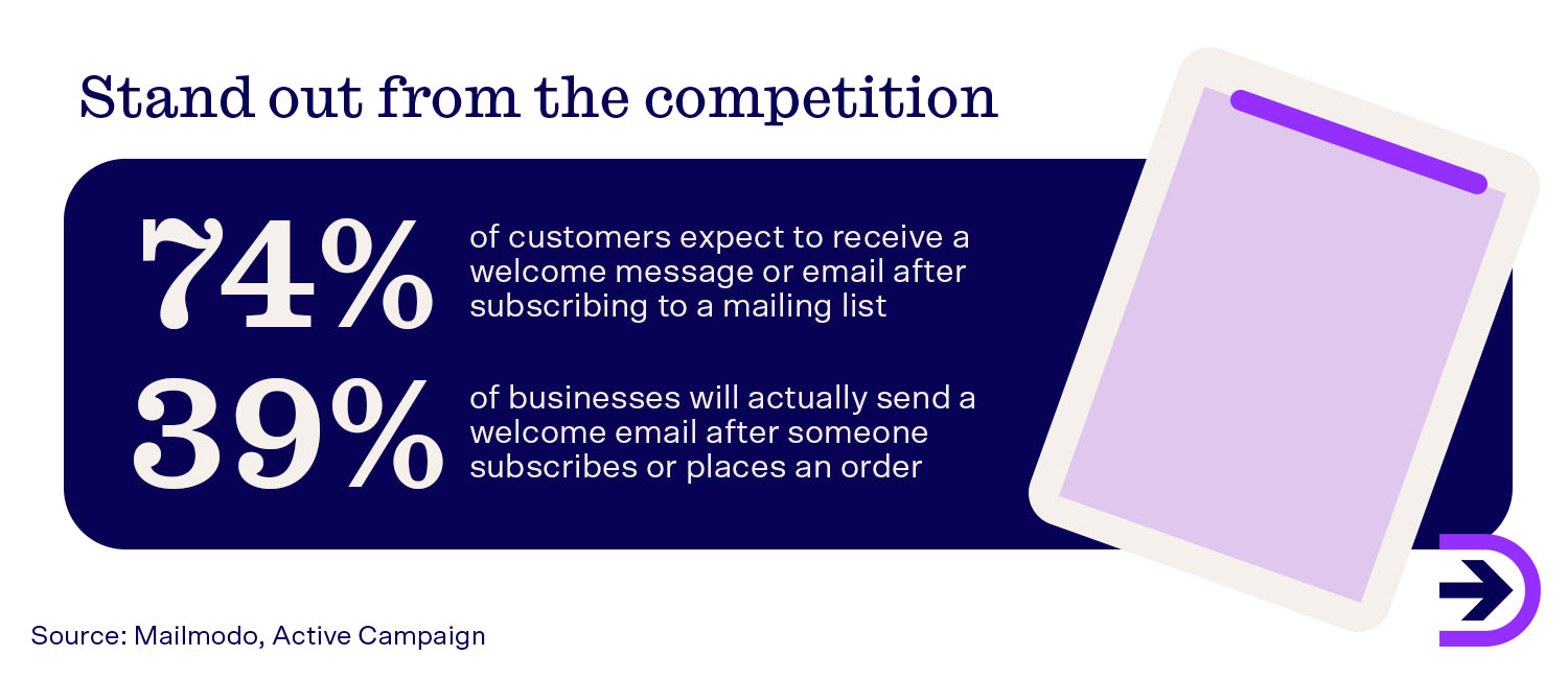 While 74% of customers expect a welcome email, only 39% of businesses will actually send one.