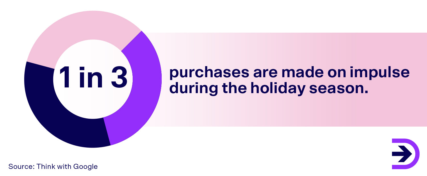 During the holiday season, 1 in 3 purchases are made purely on impulse.