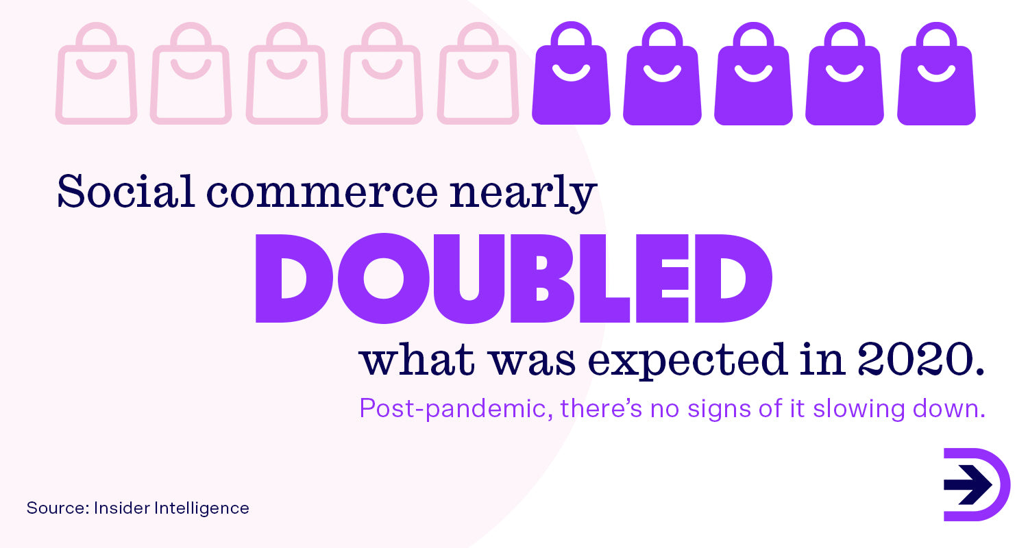 Social commerce nearly doubled in 2020 and is expected to exceed $600 billion in 2024.