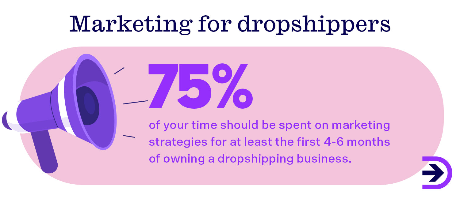 After setting up your dropshipping business, you should be dedicating around 75% of your time to marketing strategies in the early stages.