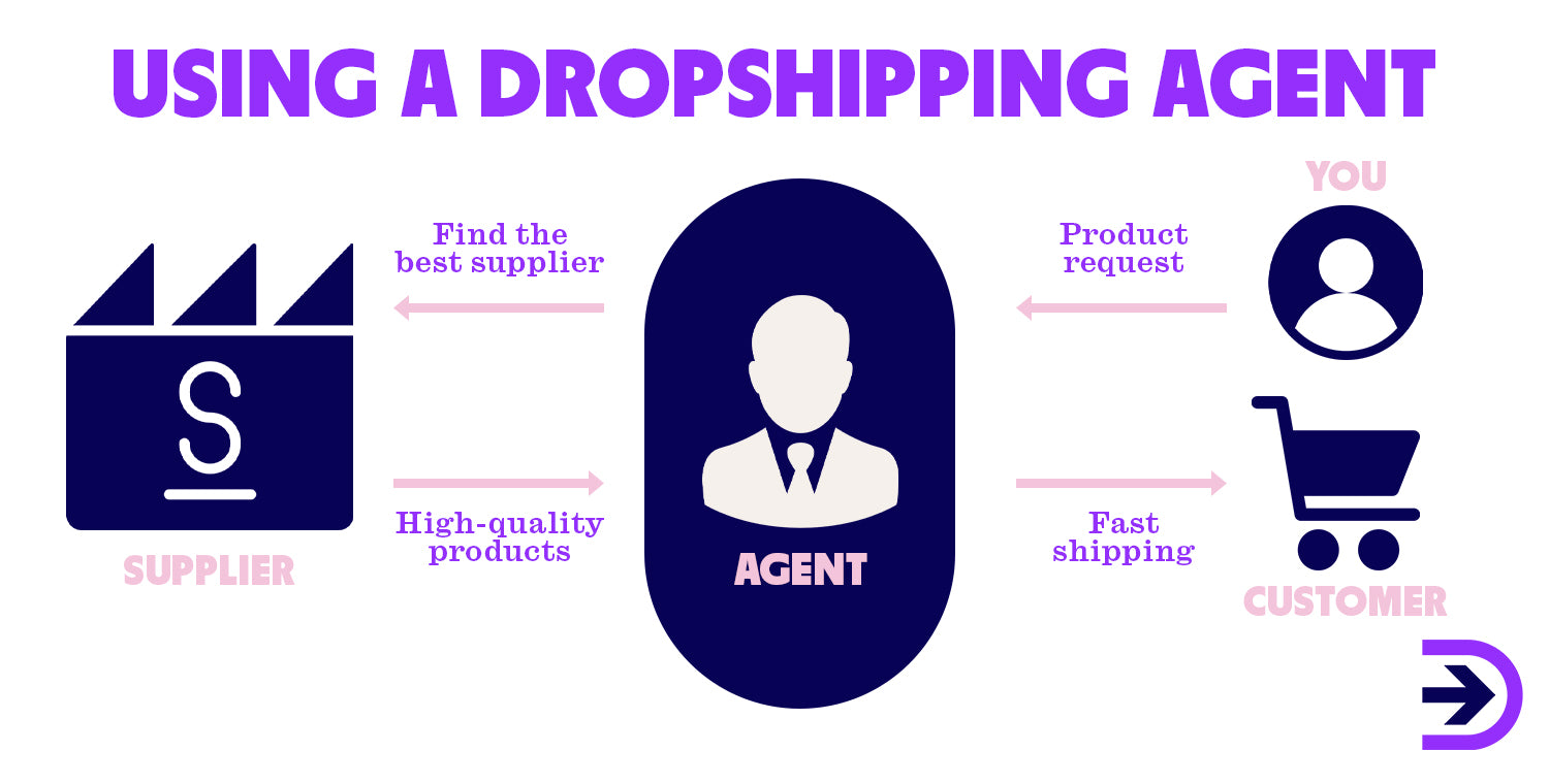 Using a dropshipping agent can simplify your processes because they can act as an intermediary between you and your suppliers.