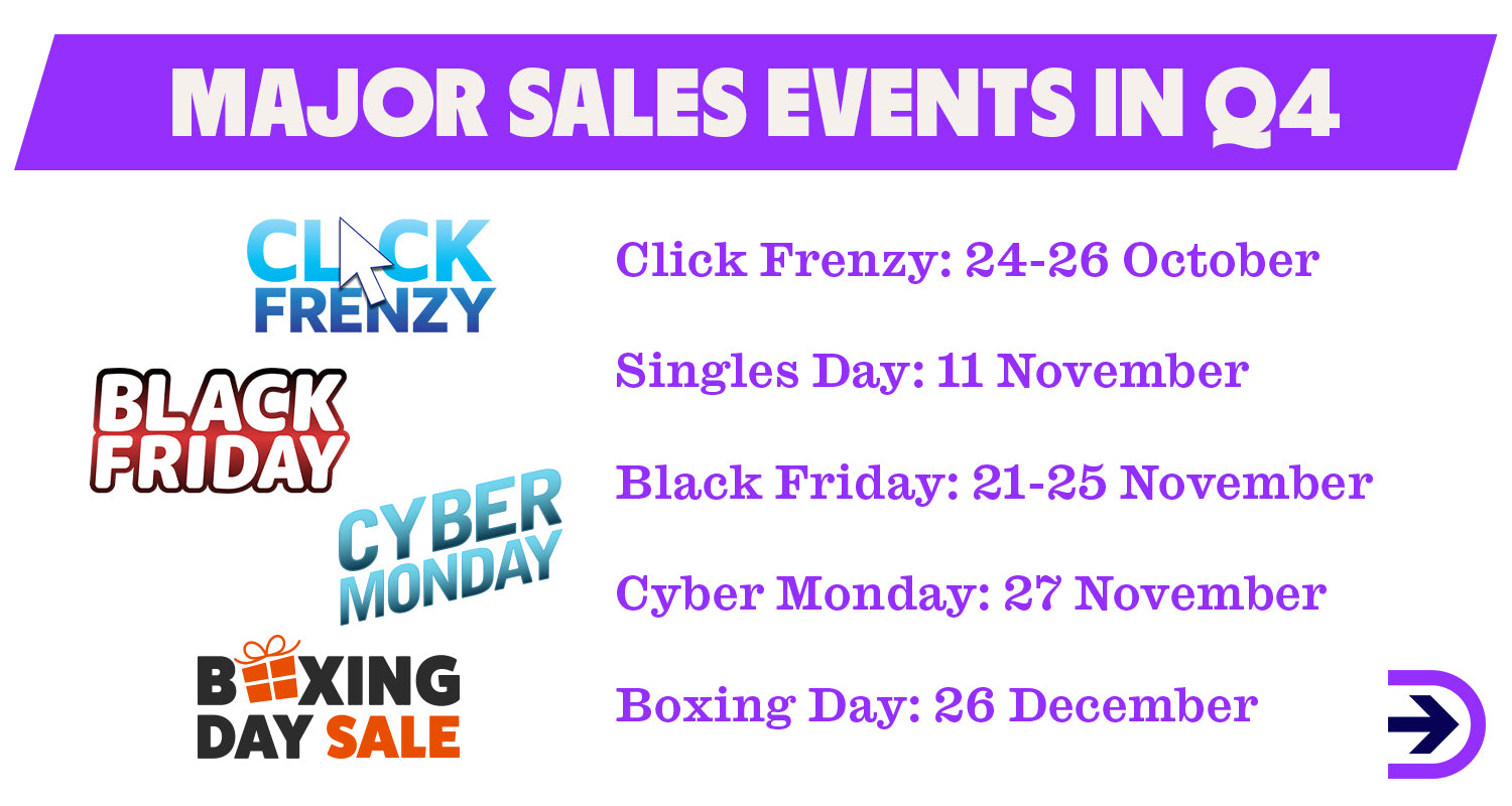 Create strategic pricing during high traffic sales events such as Click Frenzy and Black Friday.