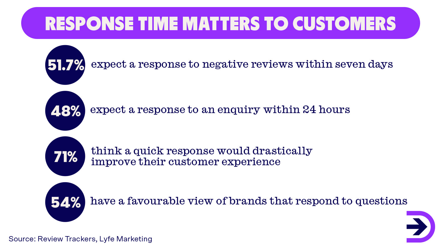 Response time is a significant factor in how a customer perceives their customer service experience with 48% reporting that they expect a response in 24 hours.
