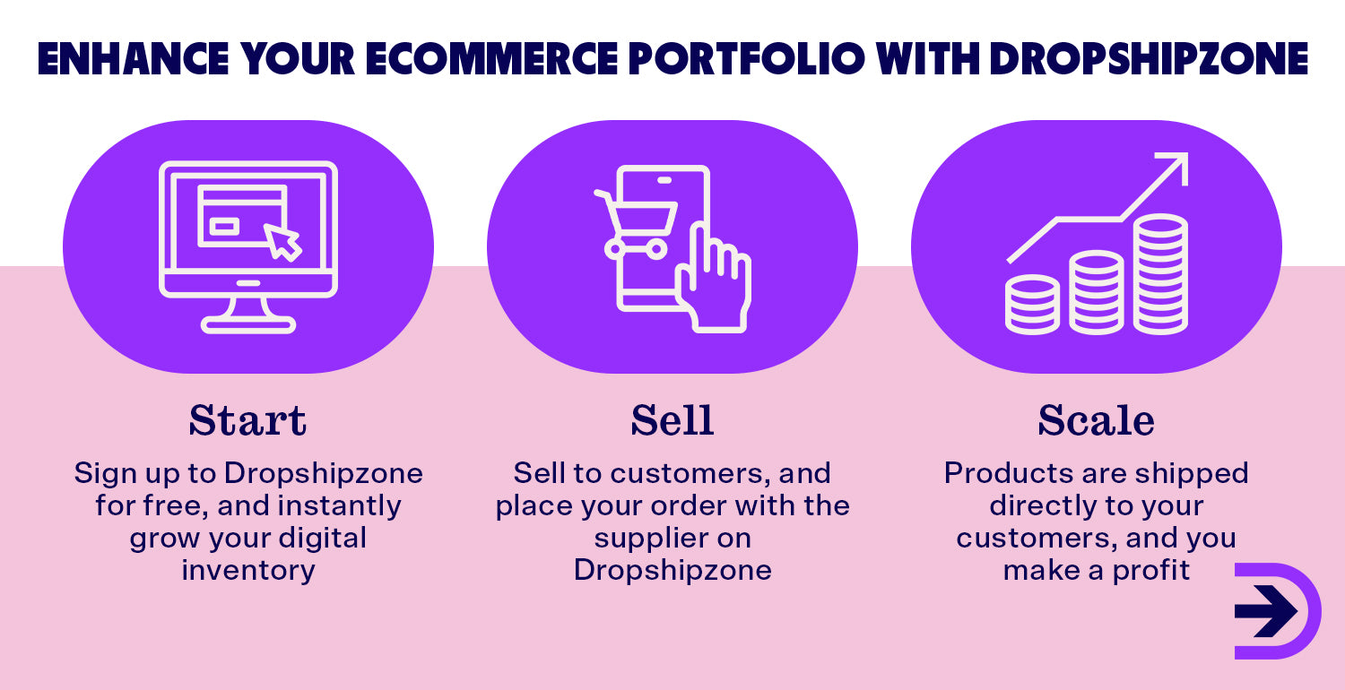 Join in on the thriving ecommerce industry now with the help of Dropshipzone's easy start and scale method.