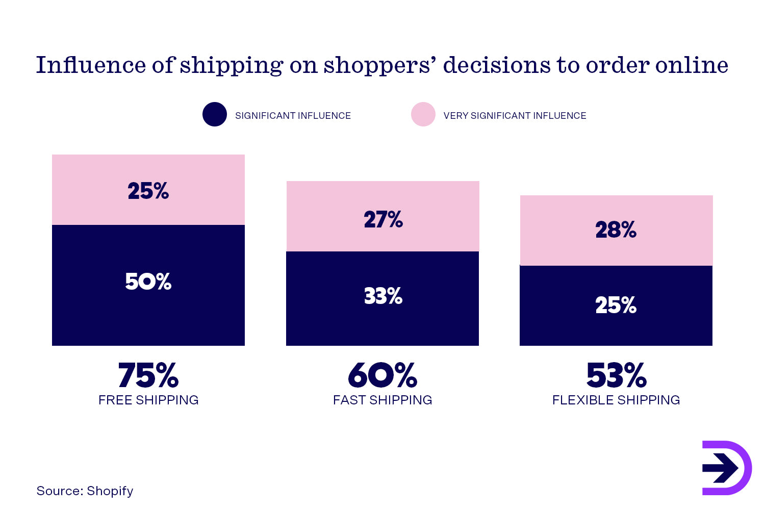 Fast and free shipping have a heavy input in influencing a customer's decision to shop with your online store.
