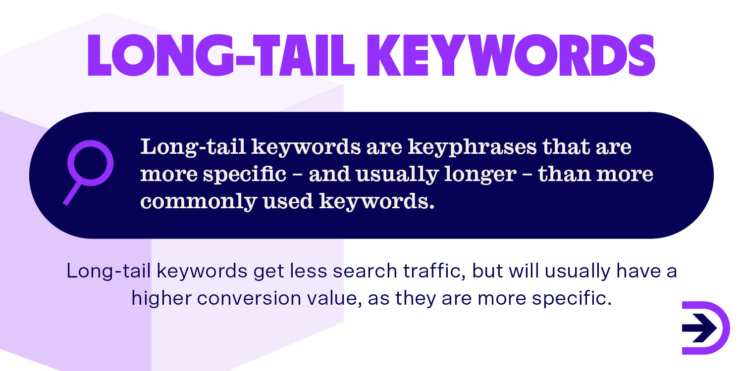Long-tail keywords are keyphrases that are more specific terms that will have a conversion value, though generate less traffic.
