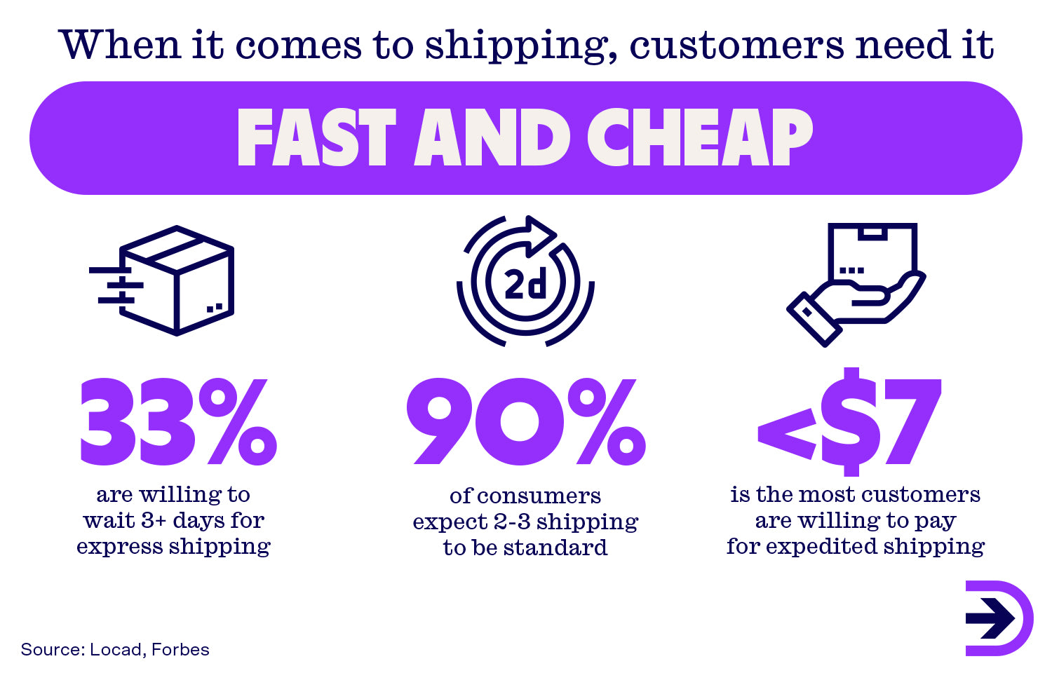 Customers want their online orders fast and cheap with only a third of customers willing to wait over 3 days for express shipping.
