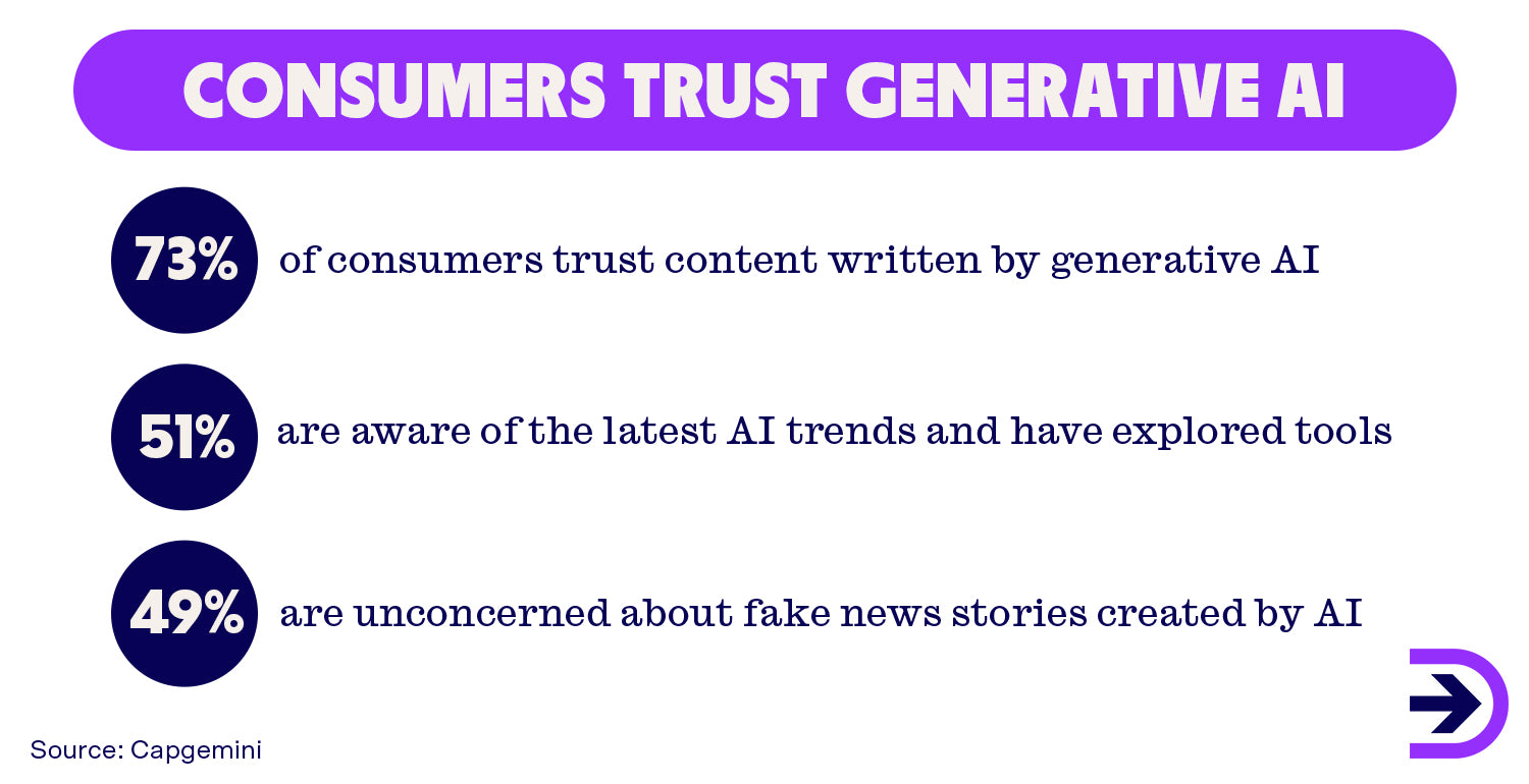 73% of consumers say that they trust content written by generative AI.