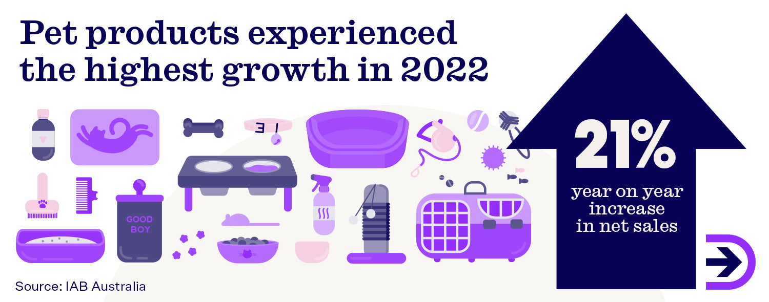 Pet products had significant growth with an increase of 21% in sales in 2022.