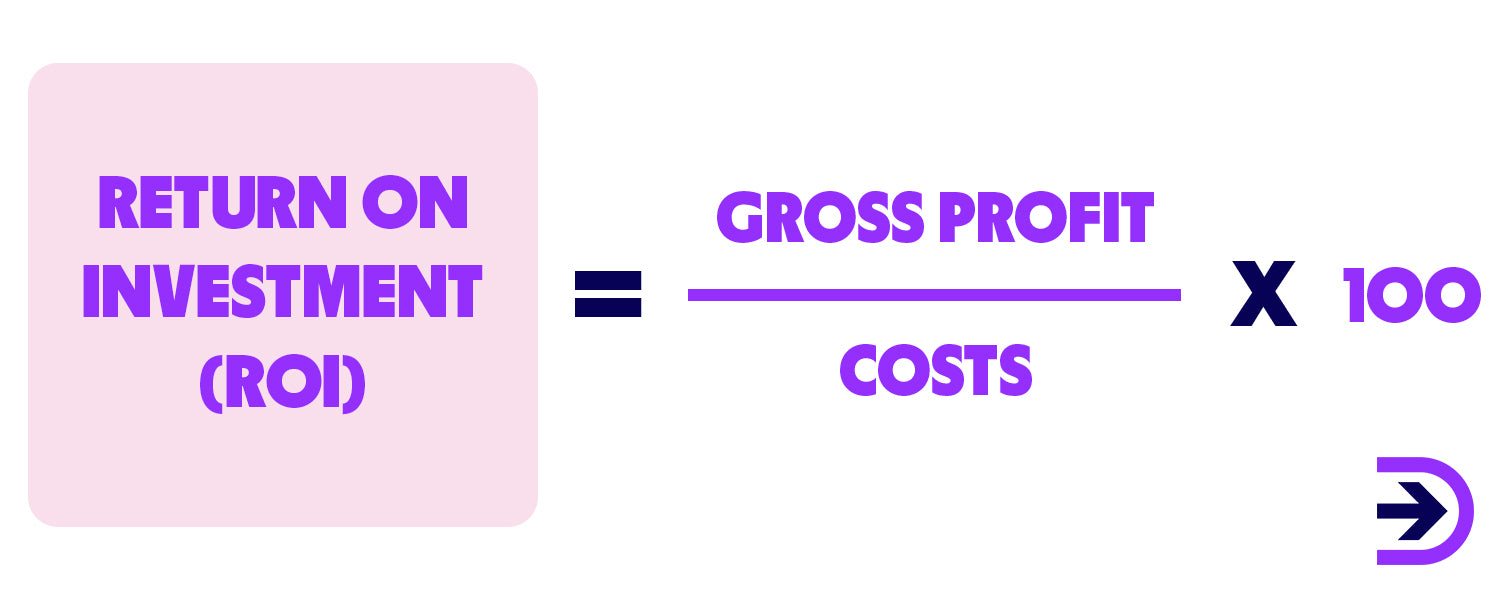 Return on investment or ROI is calculated by gross profit / Costs * 100