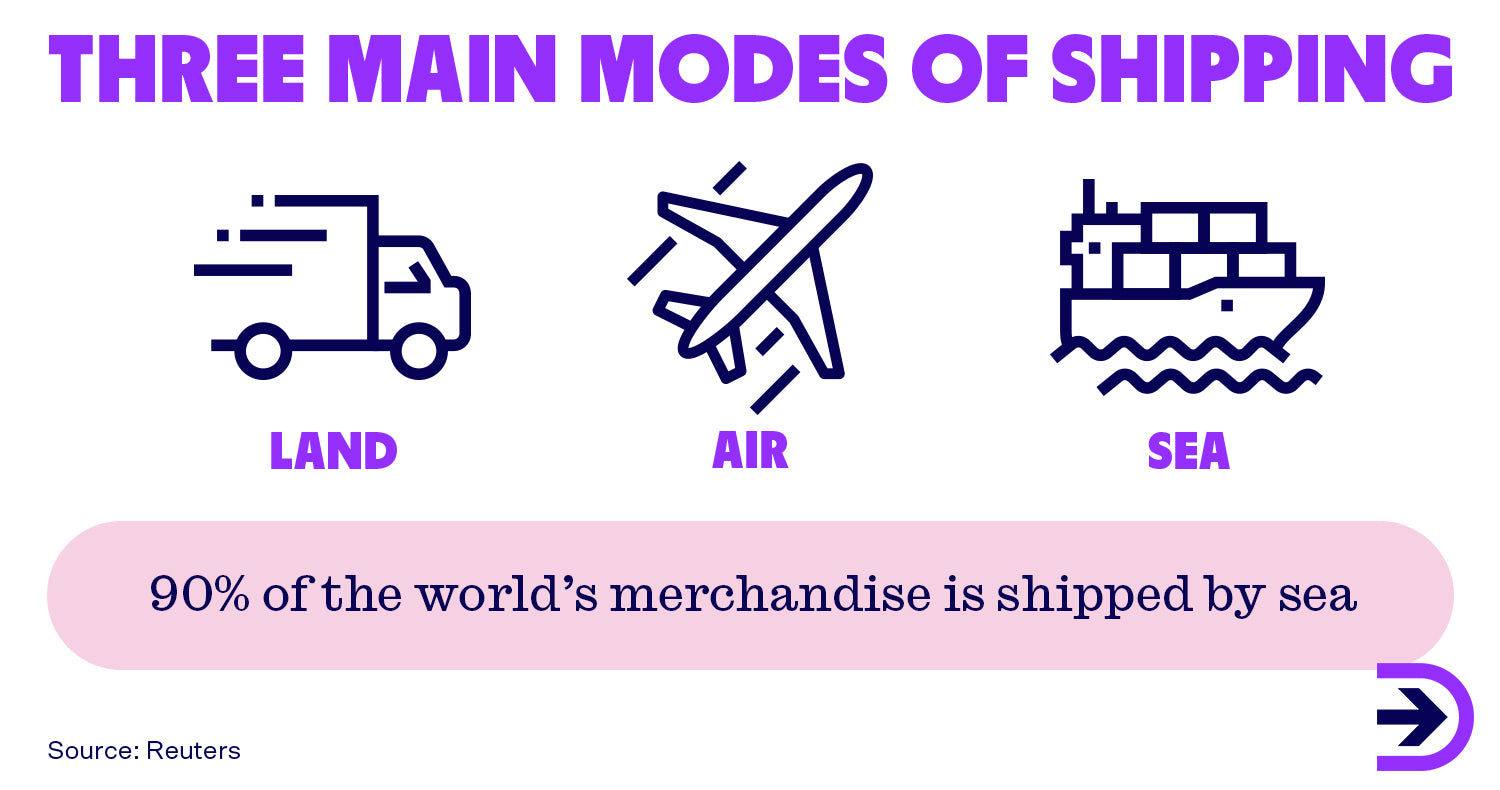 The three main modes of shipping are land, air and sea. 90% of the world's merchandise is shipped by sea.