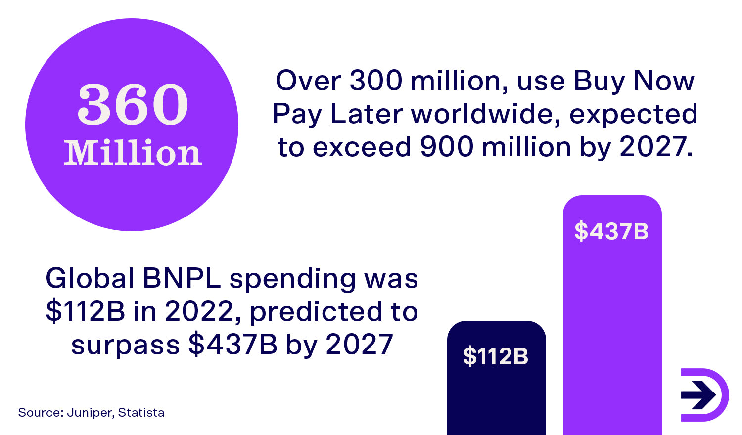 Buy now, pay later services such as ZipPay and Afterpay are being heavily utilised by online customers with an estimated 900 million users by 2027.