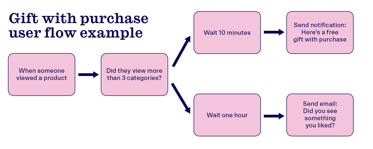 An example of a user flow to attract potential sales by sending a notification about a free gift with purchase.