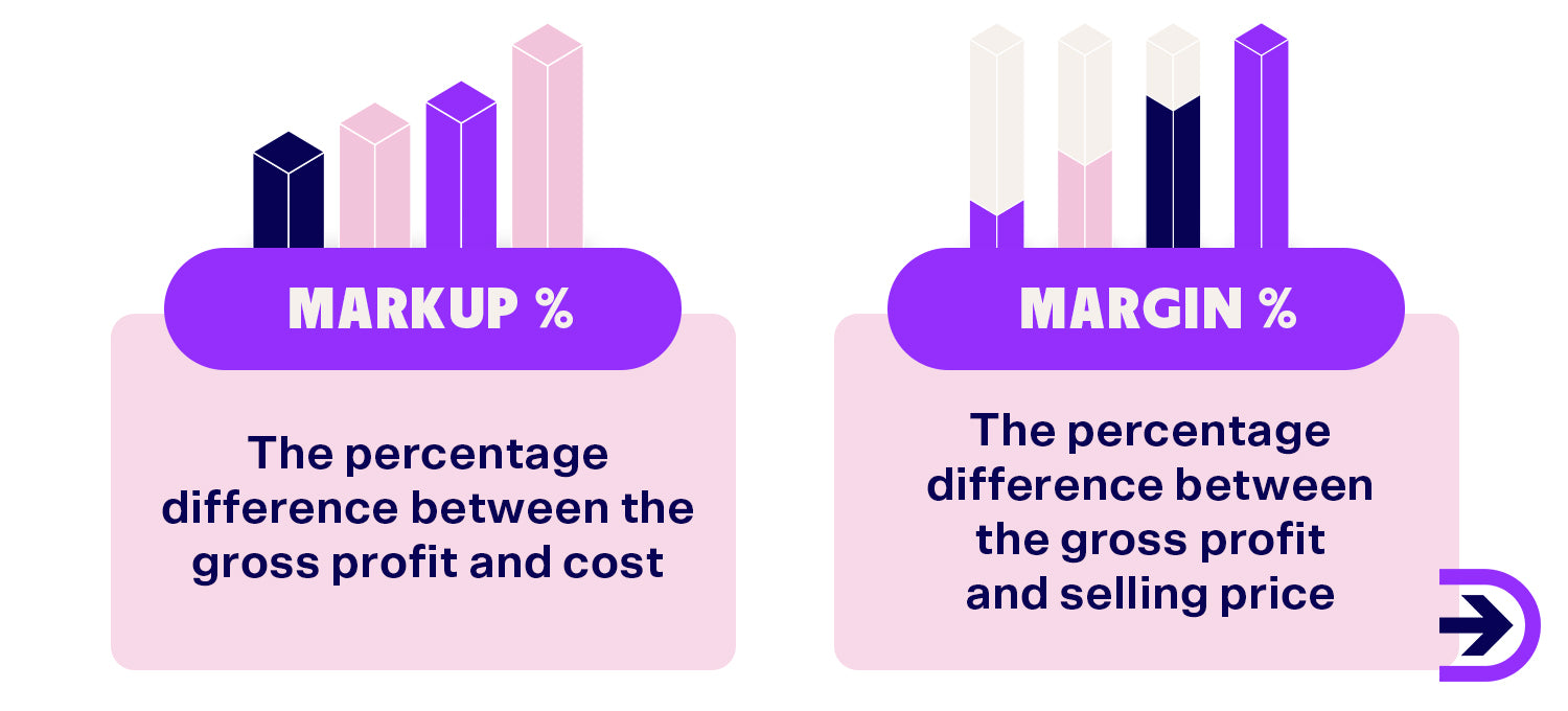 These two calculations of markup percentage and margin percentage are concepts crucial for profitable businesses.