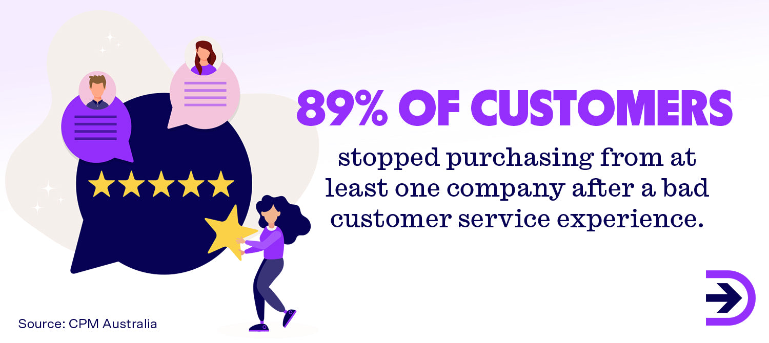 89% of customers stopped purchasing from at least one company after a bad experience with customer service.