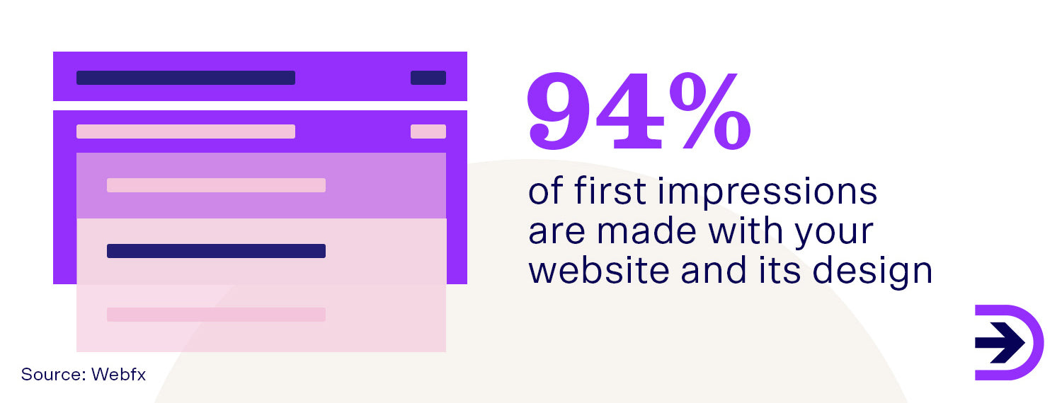 Is your website up to scratch? 94% of first impressions are made with your site layout and design.