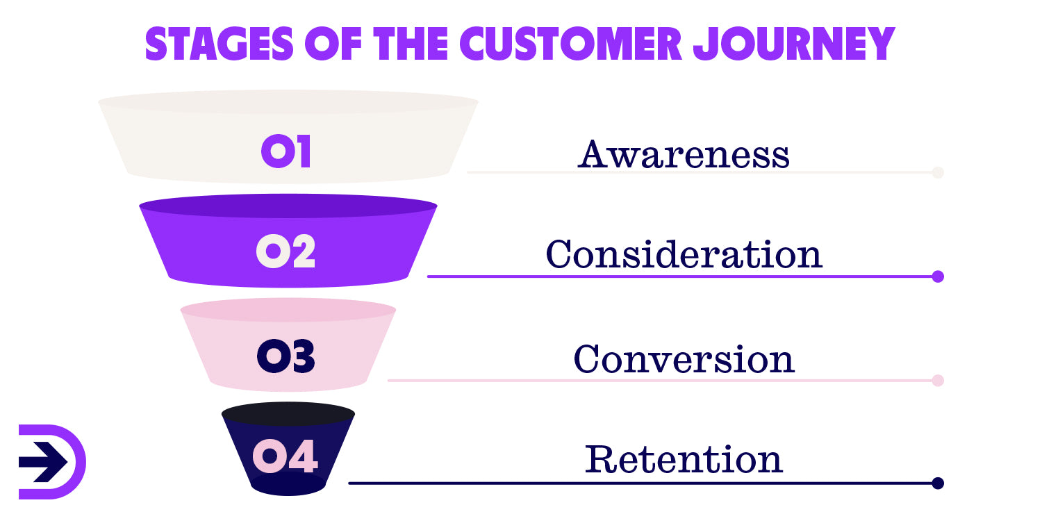 The stages of the customer journey are split into four main categories; awareness, consideration, conversion and retention.