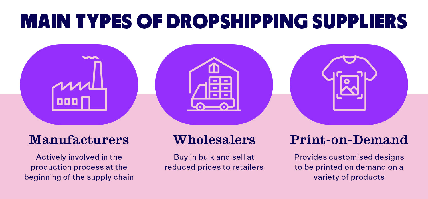 The three main types of dropshipping suppliers are manufacturers, wholesalers and print-on-demand suppliers.