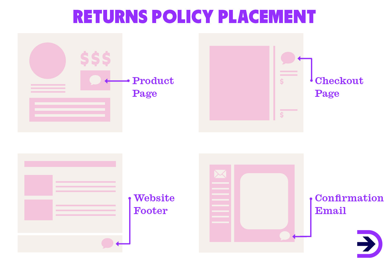 Make your returns policy easy to find. Most retailers include a link in their website footer, but consider linking it in the checkout or even confirmation emails.