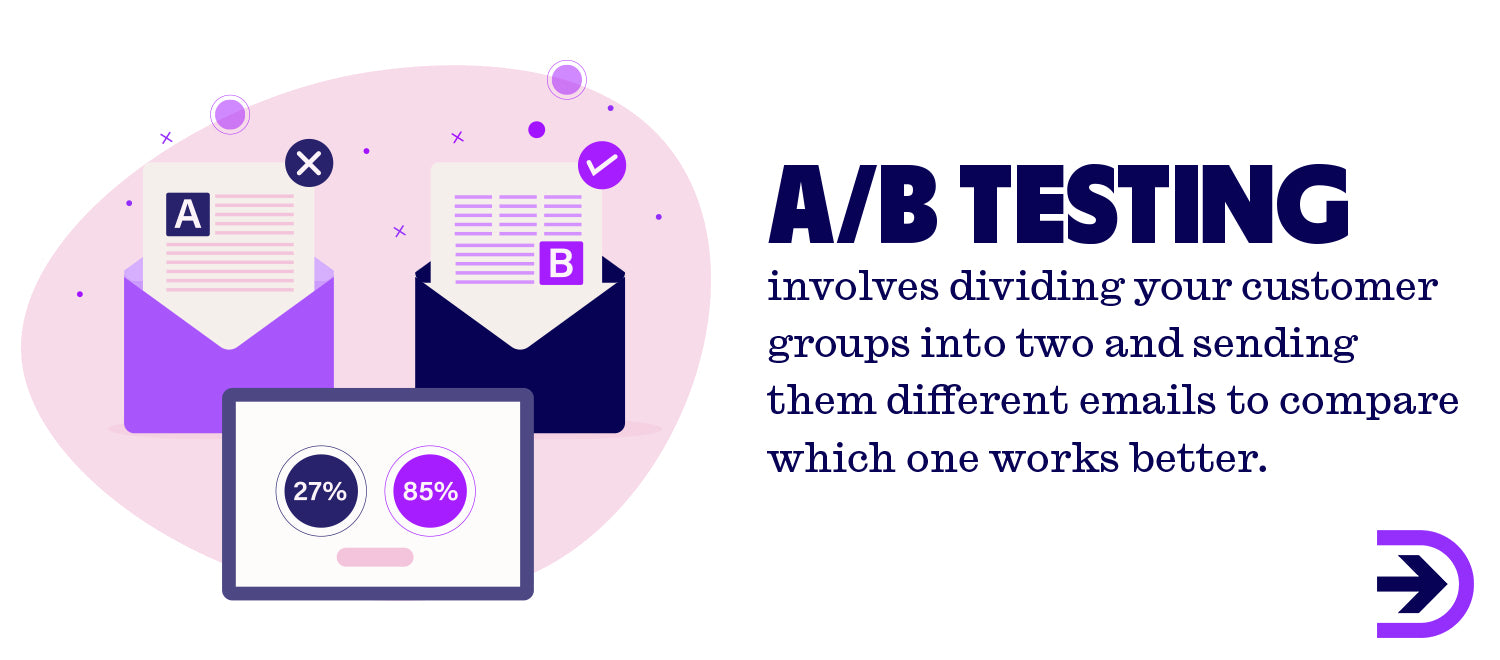 Utilise A/B testing to compare subject lines, layout or images and find out what is most effective.