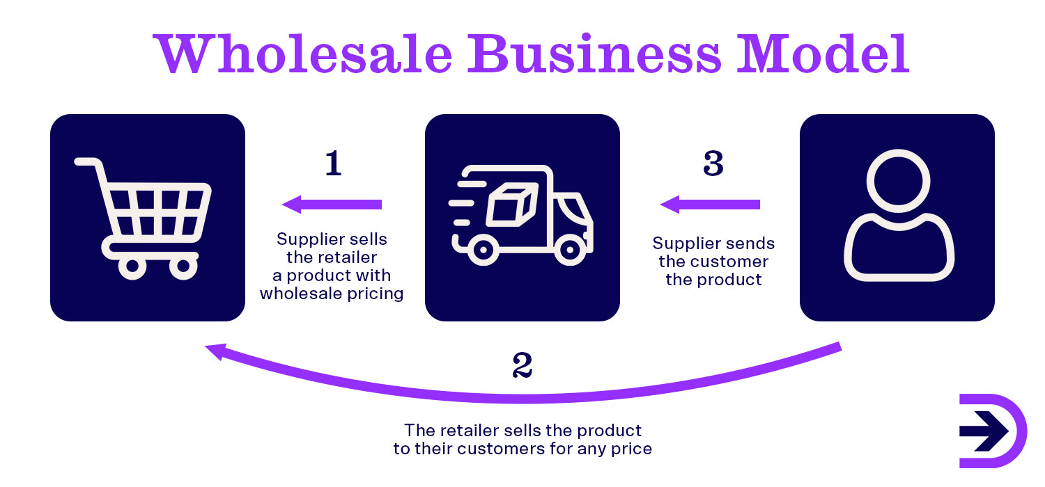 The wholesale model involves the supplier selling a product at a wholesale price with the retailer selling their product to customers for a different price to make a profit.