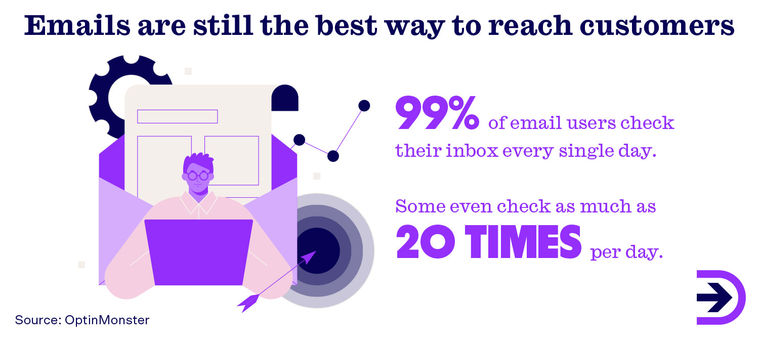 Emails are still the best way to reach your customers, with 99% of email users checking their inboxes every single day.