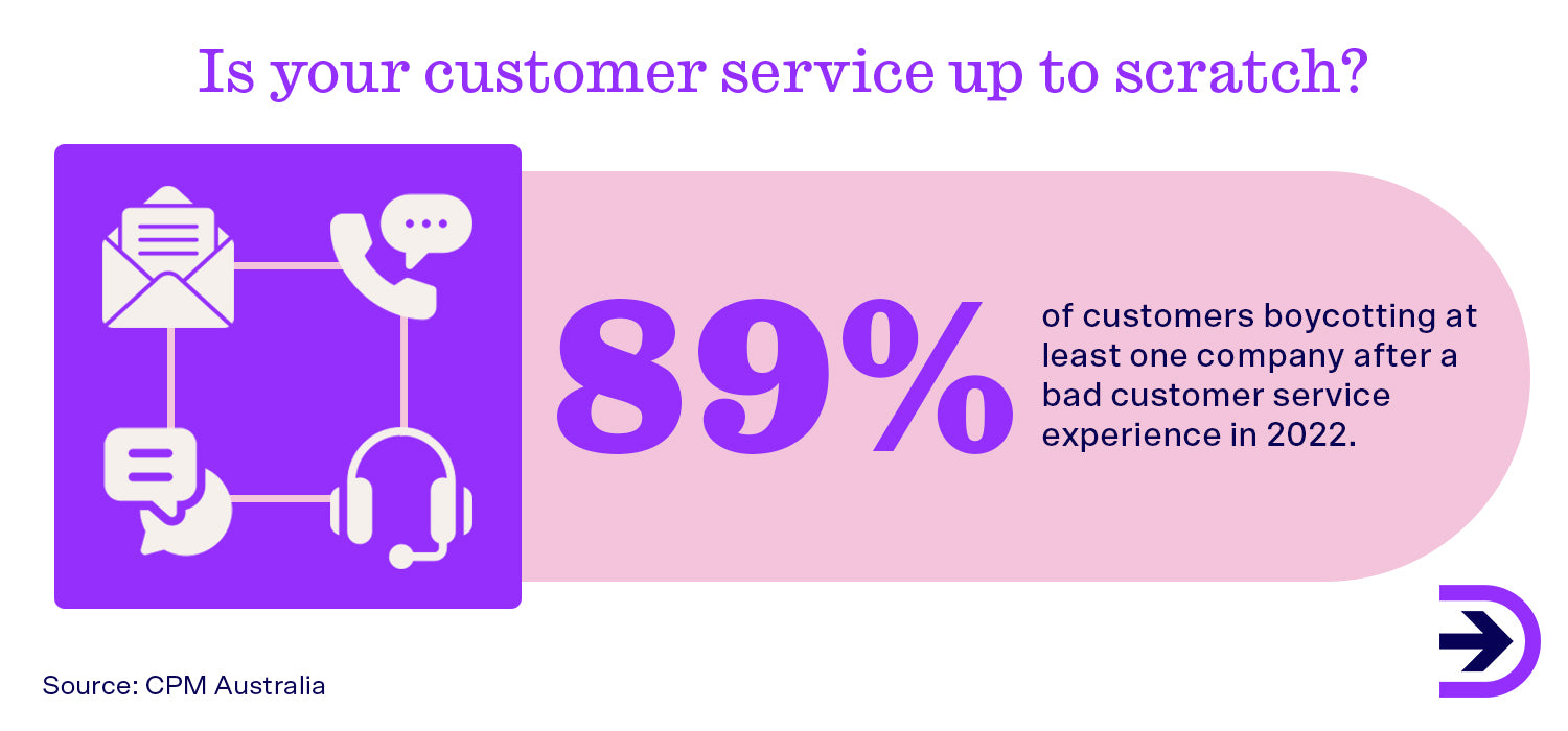 89% of customers will boycott a company after one bad customer service experience.