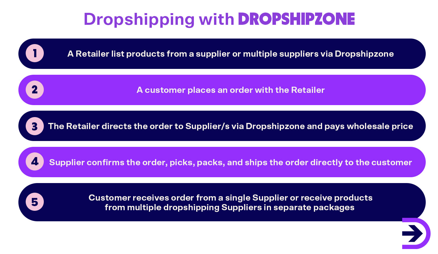 Work with one or multiple suppliers on Dropshipzone and make the order fulfilment process a breeze.