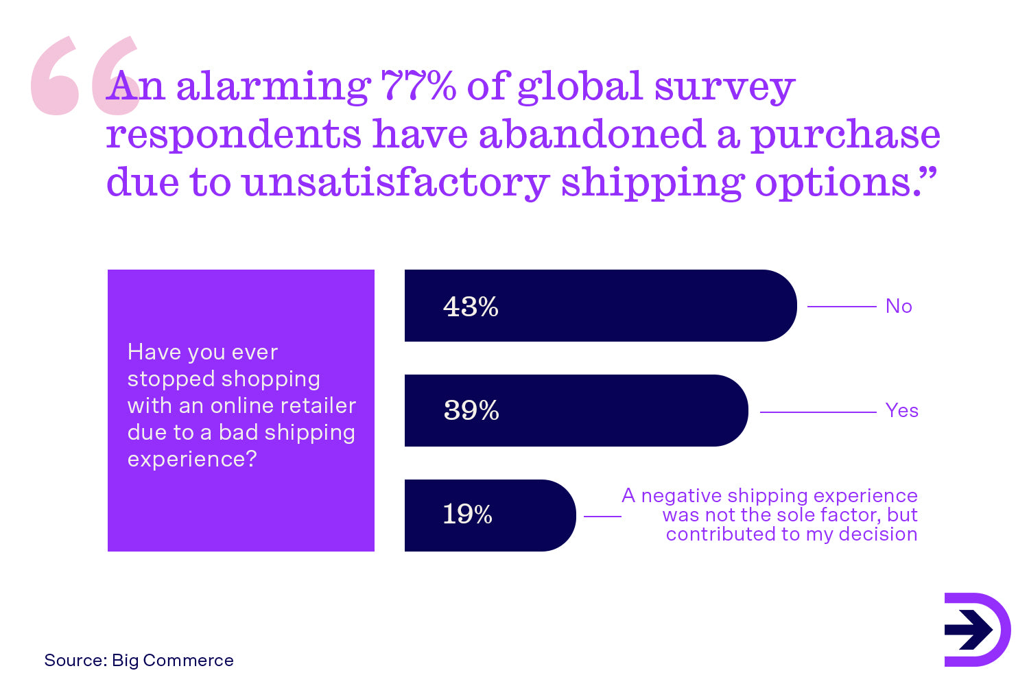 Choosing the right courier for your store is critical, as 77% of Big Commerce's survey respondents have abandoned carts due to unsatisfactory shipping options.