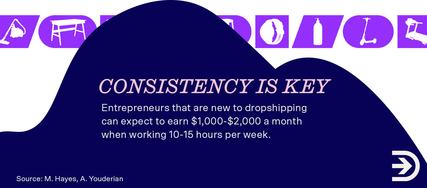 Consistent work can lead to entrepreneurs making $1000-$2000 a month with 10-15 hours of work a week.