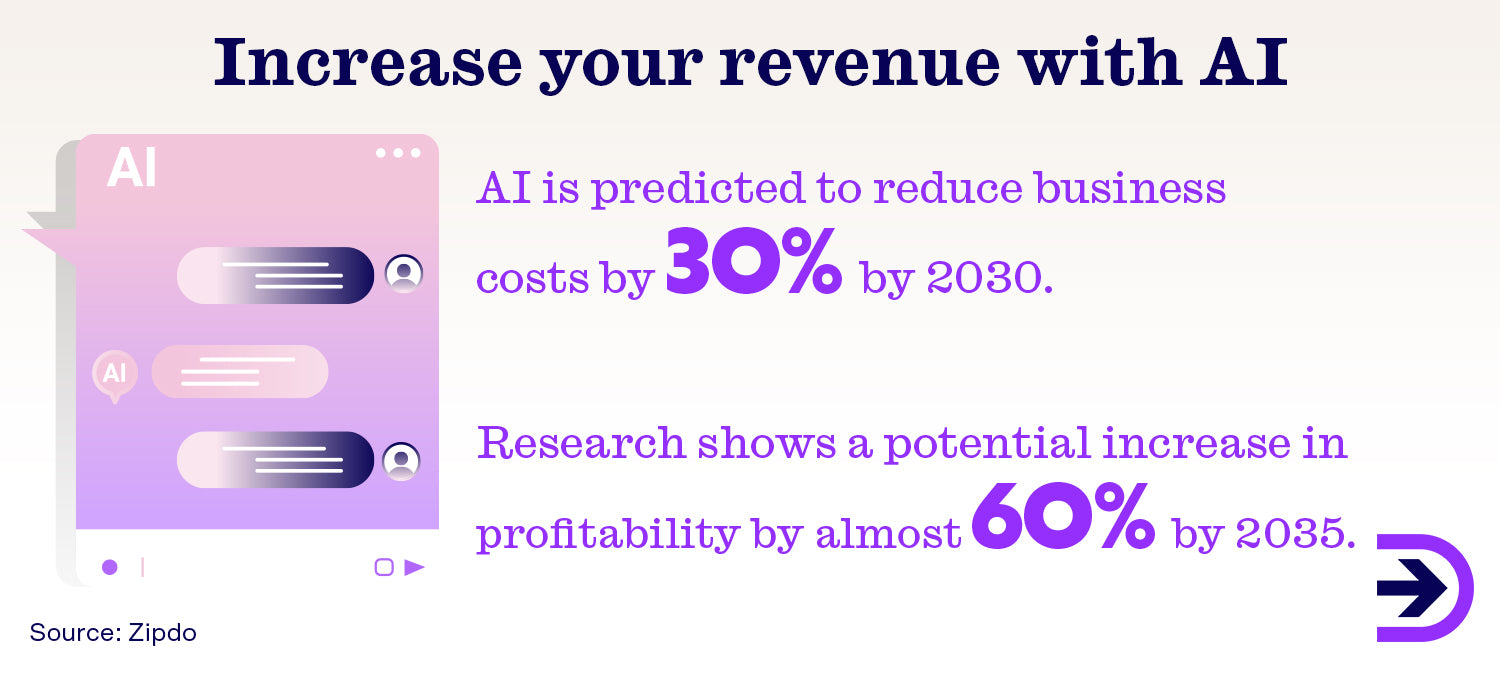 AI can be a useful tool for increasing profitability and reducing operational costs.