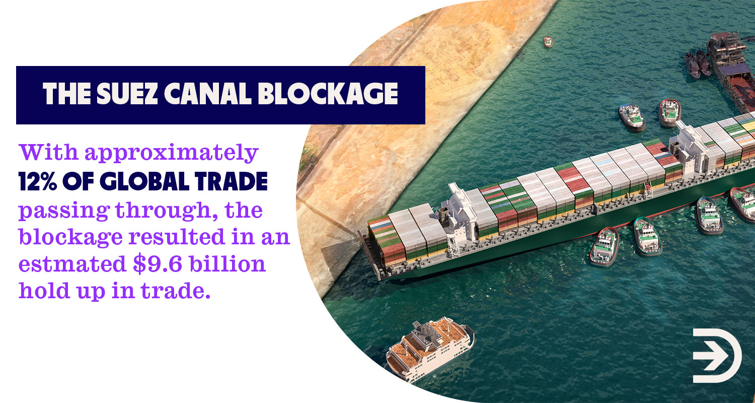 The six day blockage of the Suez Canal in 2021 resulted in an estimated $9.6 billion hold up in trade.