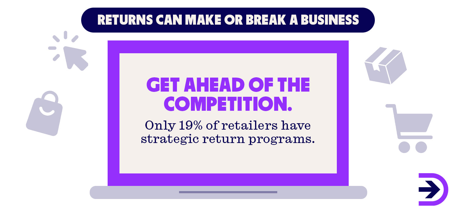 Implement a strategic return program and improve your online store's reputation and likelihood of repeat orders.