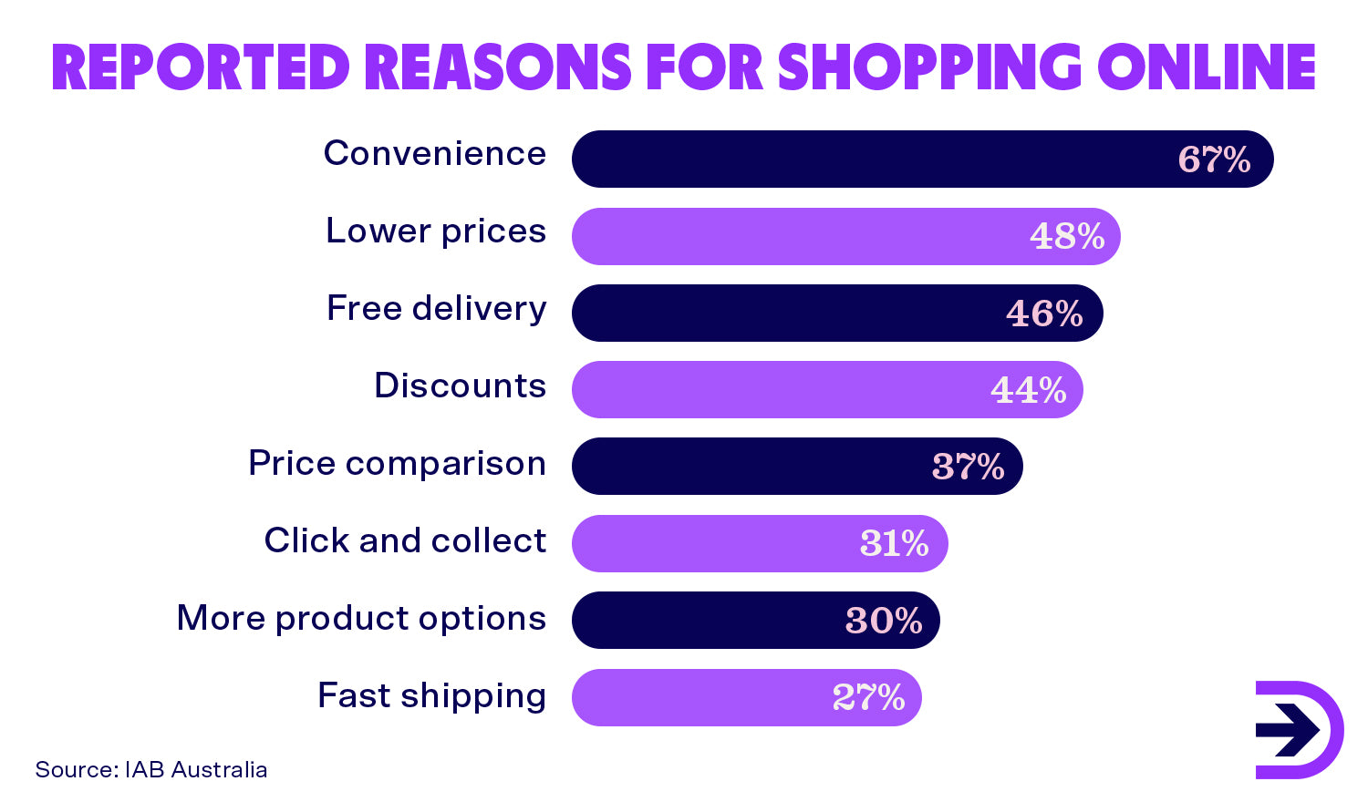 Convenience was reported as the top reason why shoppers opt for an online experience.