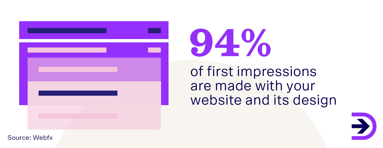 94 per cent of first impressions are made with your website and its design.