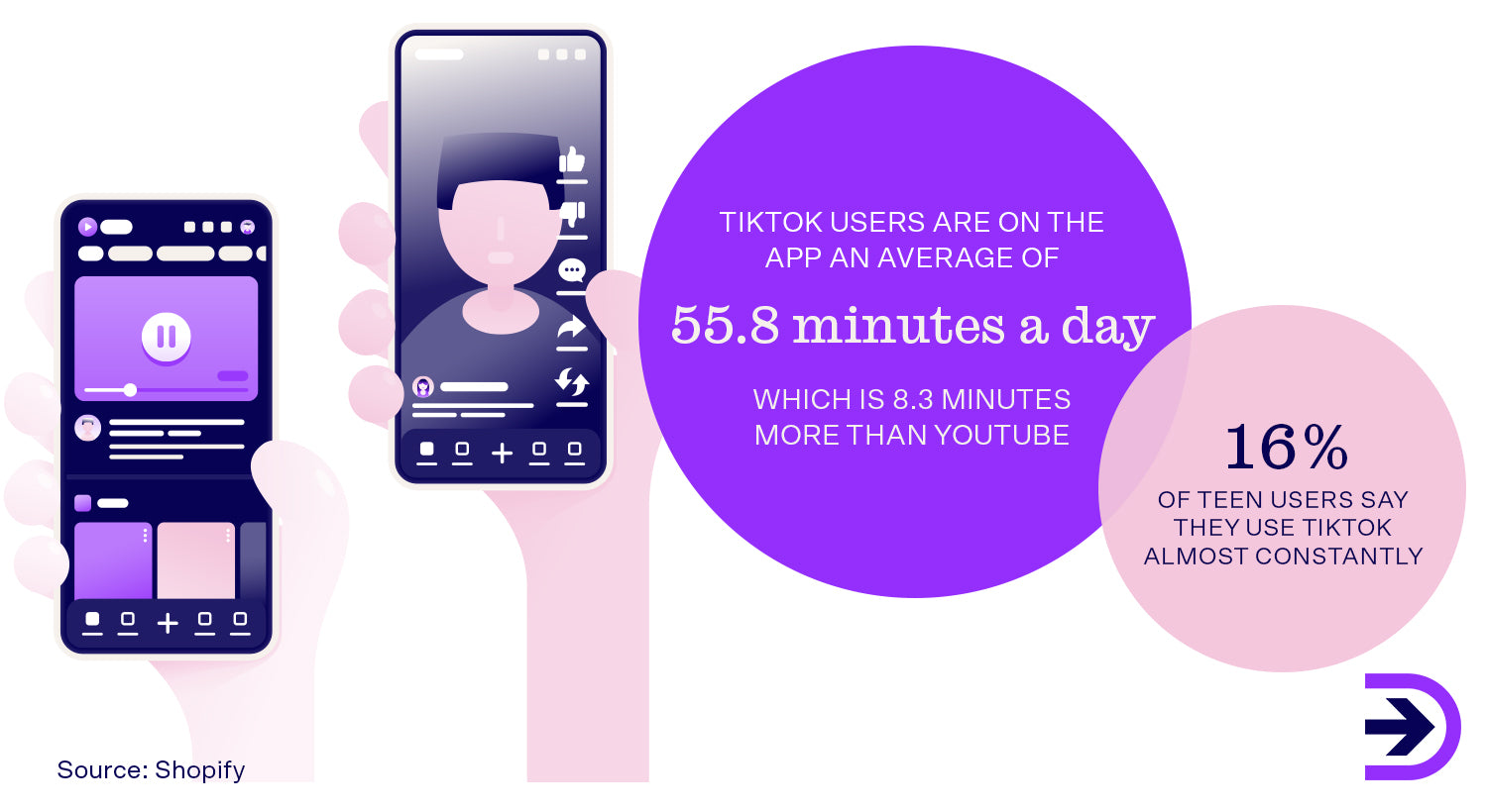 TikTok users are on the app an average of 55.8 minutes a day, suggesting users are more immersed in the platform.