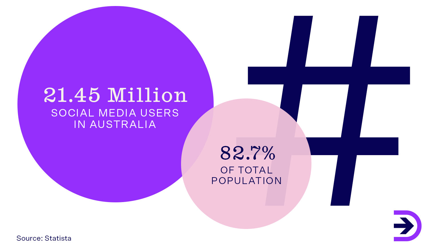 There is an estimated 21.45 million social media users in Australia and more than half of shoppers aged 18-39 use social media to discover new products.